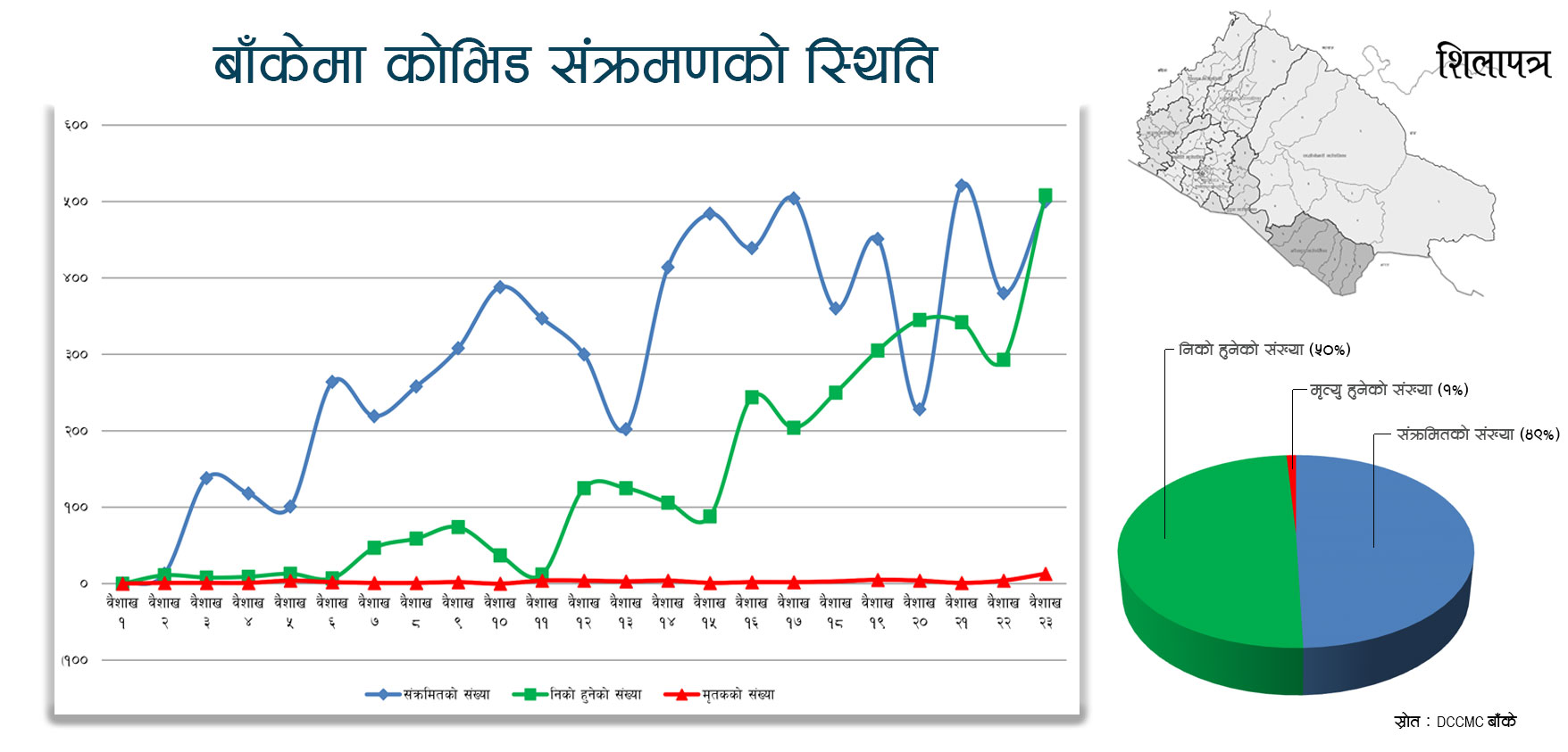 घरघरै संक्रमित-भरिभराउ छन् अस्पताल, कहाँ चुक्यो नेपालगञ्ज ? 